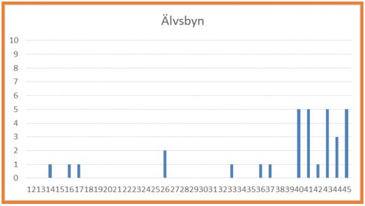 Antal covid-19-smittade i Älvsbyns kommun per vecka.