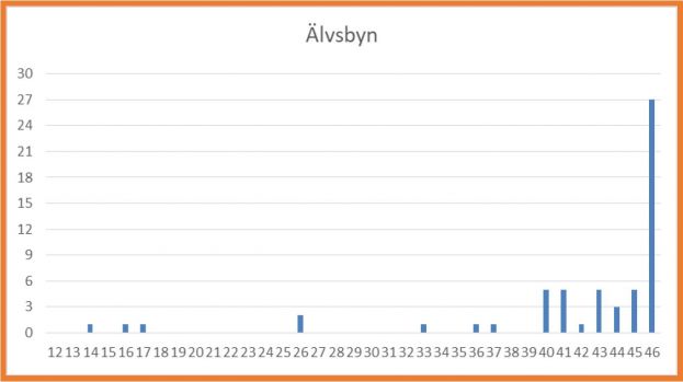 Kraftig ökning av covid-19-fall i Älvsbyns kommun vilket är den näst största ökningen av fall per 1000 invånare av kommunerna i Norrbotten.