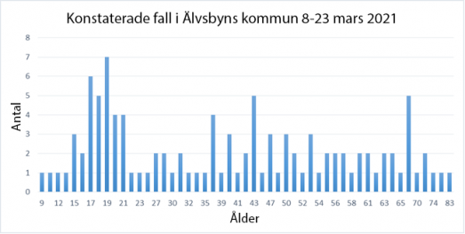 Konstaterade covid-19-fall i Älvsbyns kommun per ålder (8-23 mars 2021)