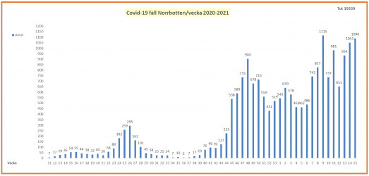 Näst värsta veckan i Norrbotten sedan pandemins start (covid-19-fall per vecka i Norrbotten).