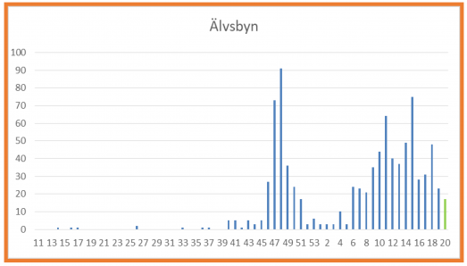 Antal smittade per vecka i Älvsbyns kommun