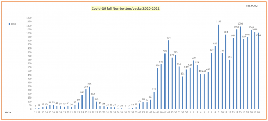 Covid-19-fall per vecka i Norrbotten