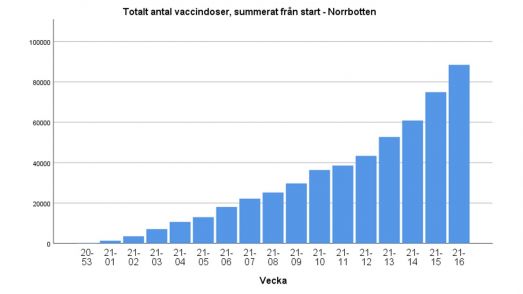 Totalt antal vaccindoser i Norrbotten