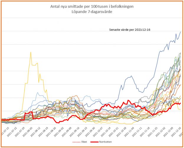 Diagram över antalet smittade per 100 000 per region i Sverige