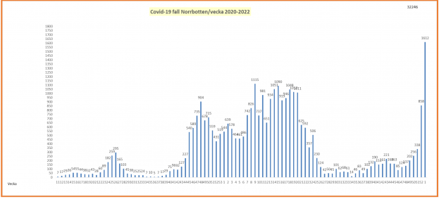 Stapeldiagram med statistik över covid-19-fall i Norrbotten per vecka 2020-2022