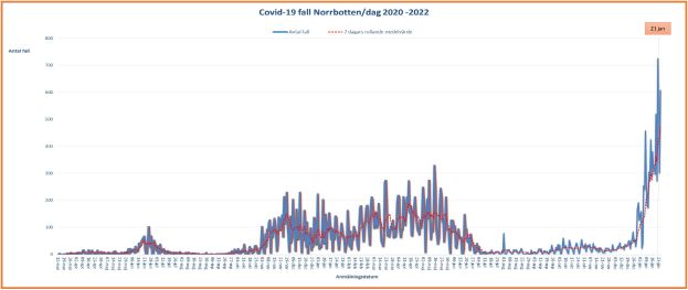 Covid-19-fall i Norrbotten per dag 2020-2022