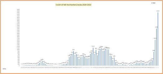 Covid-19-fall i Norrbotten per vecka 2020-2022