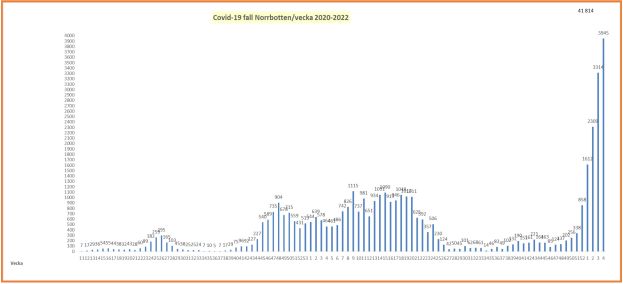 Covid-19-fall i Norrbotten per vecka 2020-2022