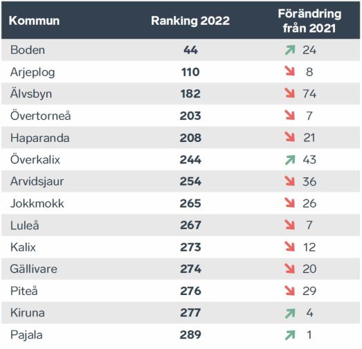 Bild som visar rankingen av Norrbottens samtliga kommuner.
