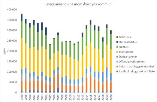 Graf över fördelningen av energianvändning mellan olika sektorer i samhället.