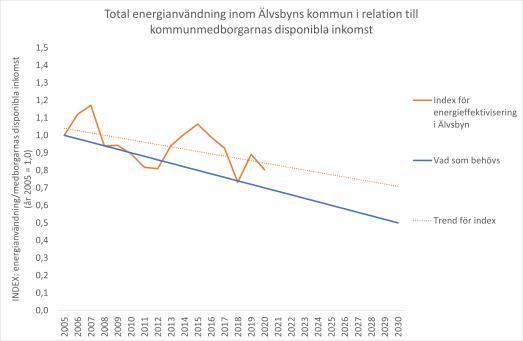 Graf över lokal energianvändning i förhållande till hushållens ekonomi jämfört med kommuens mål.