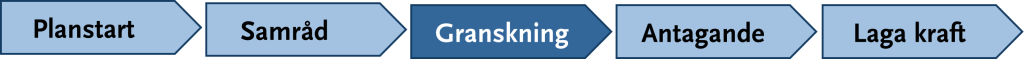 Bilden visar planprocessen. Ordet Granskning är markerad.