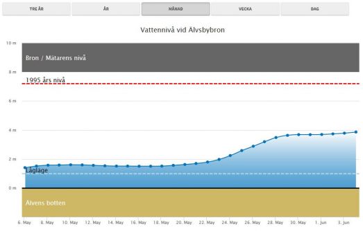 RiverOnline visar vattennivåer i ett diagram över vald tidsperiod.