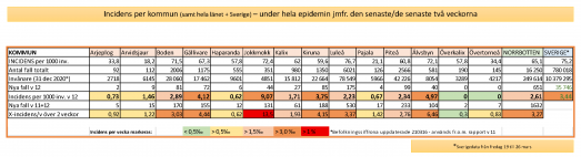 Covid-19-rapport vecka 12 i Norrbotten