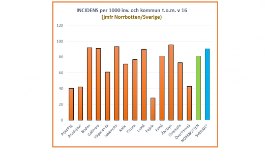 Antal covid-19-fall per 1000 invånare.