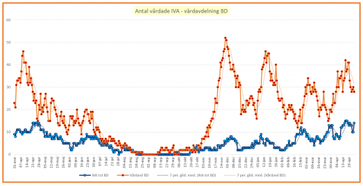 Antal vårdade på vårdavdelning och IVA.
