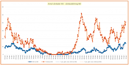 Antal vårdade på vårdavdelning och IVA