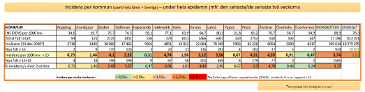 Covid-19-rapport vecka 13 i Norrbotten (klicka på bilden för att se den större)