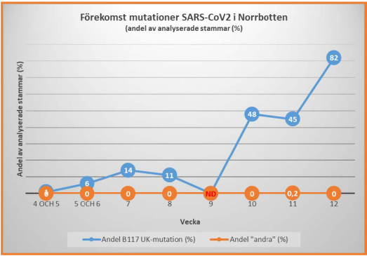 Förekomst av mutationerv i Norrbotten