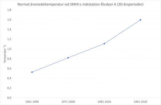 Normal årsmedeltemperatur i Älvsbyn för 4 successiva 30-årsperioder ökar över tid