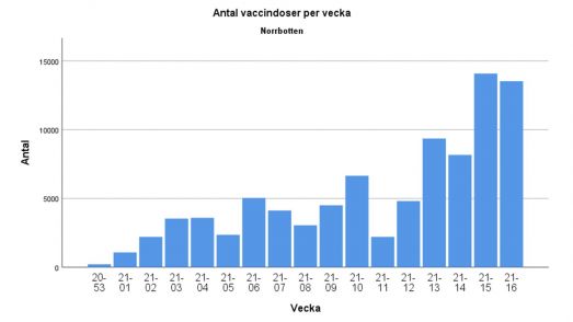 Antal vaccindoser per vecka i Norrbotten