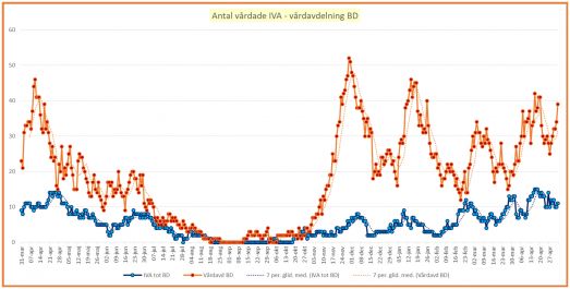 Antal vårdade på vårdavdelning (orange) och intensivvårdsavdelning (blå)