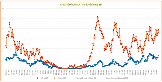 Antal vårdade på vårdavdelning (orange) och intensivvårdsavdelning (blå)