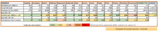 Antalet covid-19-fall vecka 49 per kommun