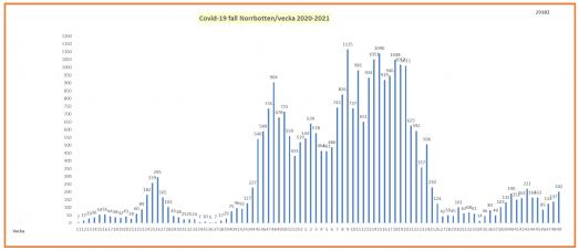 Covid-19-fall per vecka i Norrbotten