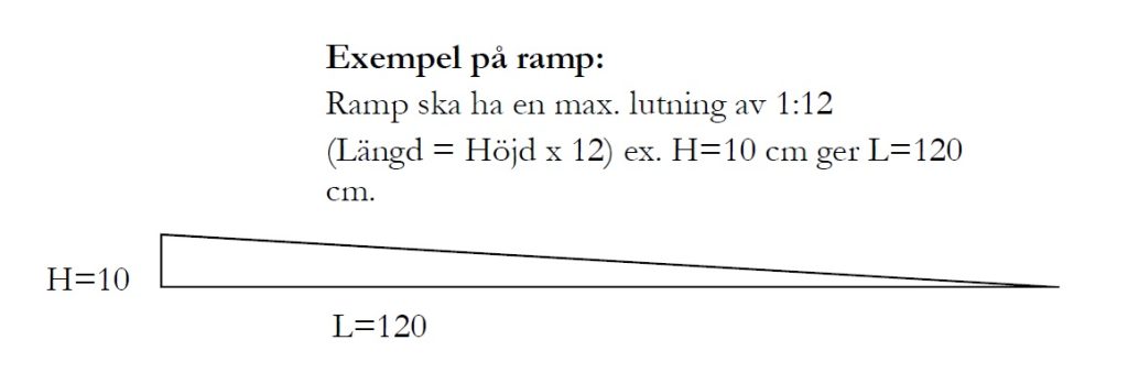 Bilden visar ett exempel på en ramps lutning.